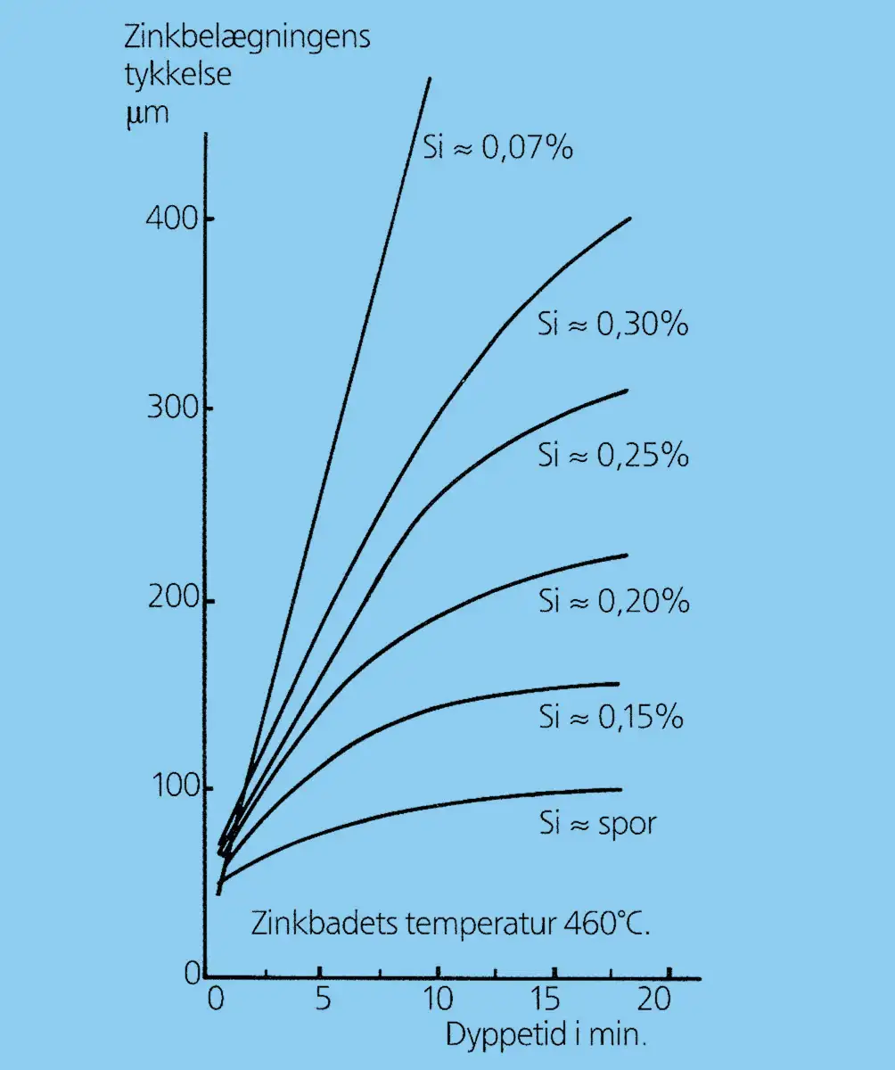 Forholdet mellem dyppetid og zinklagets tykkelse for stål med forskelligt siliciumindhold.